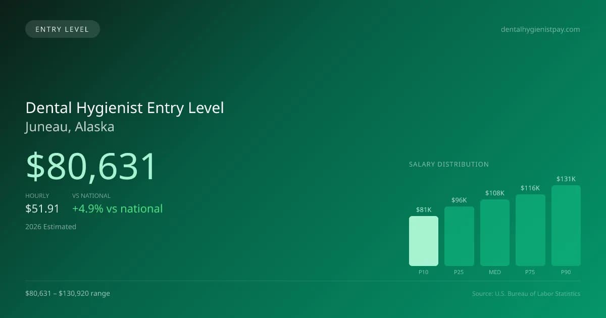 Dental Hygienist Entry Level Salary in Juneau, AK — 2026 est., based on 2025 BLS