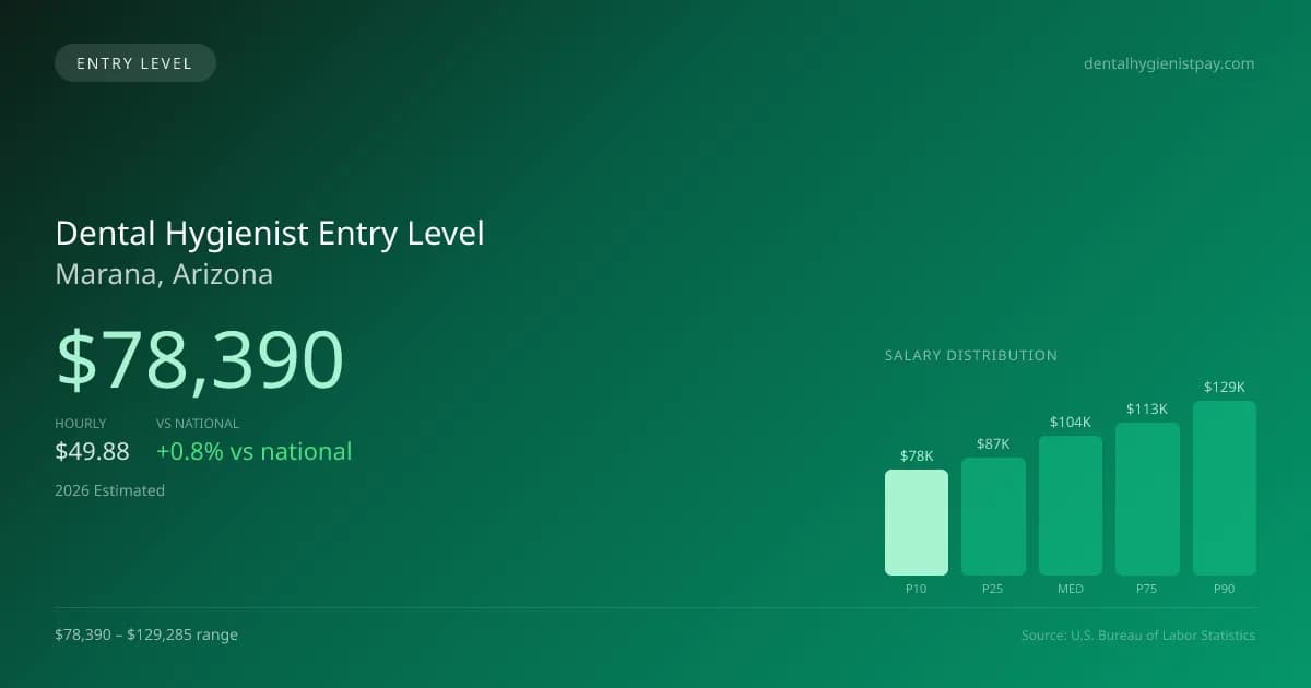 Dental Hygienist Entry Level Salary in Marana, AZ — 2026 est., based on 2025 BLS