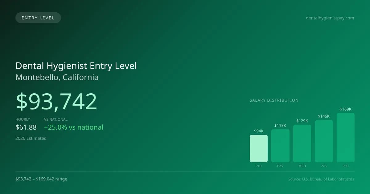 Dental Hygienist Entry Level Salary in Montebello, CA — 2026 est., based on 2025 BLS
