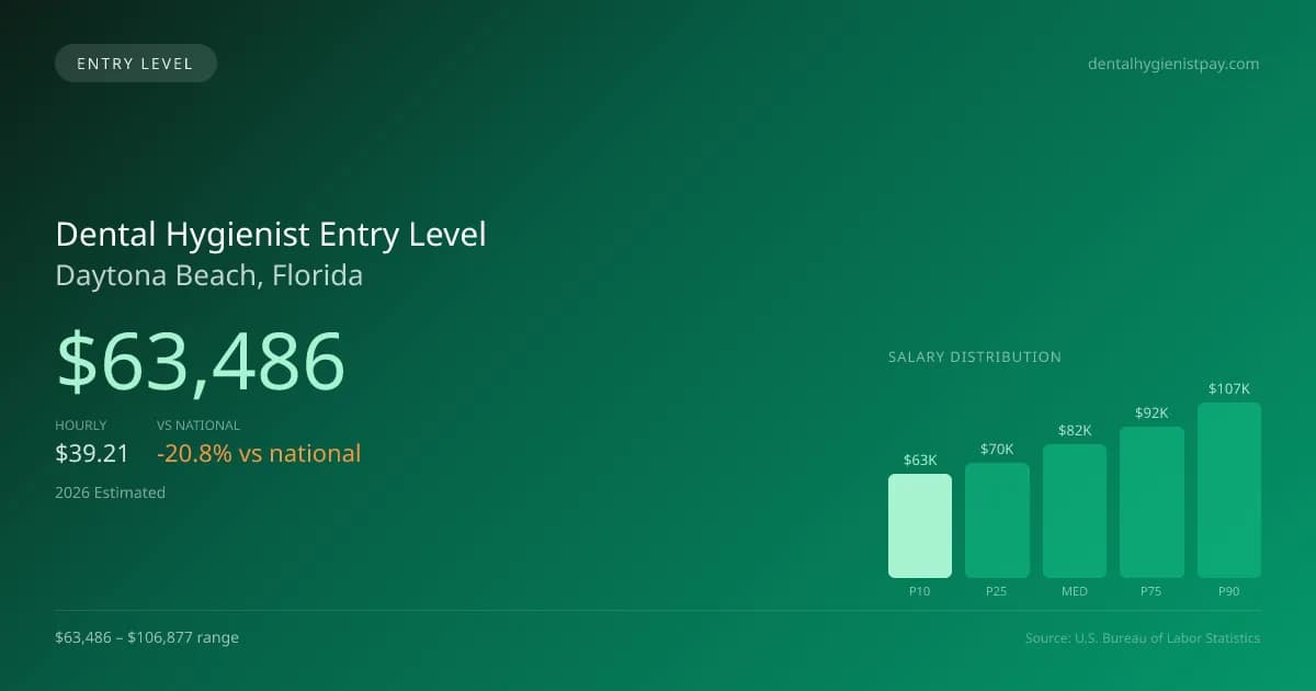 Dental Hygienist Entry Level Salary in Daytona Beach, FL — 2026 est., based on 2025 BLS
