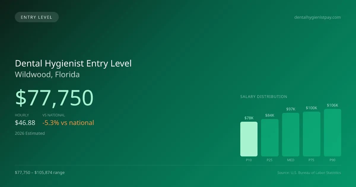 Dental Hygienist Entry Level Salary in Wildwood, FL — 2026 est., based on 2025 BLS