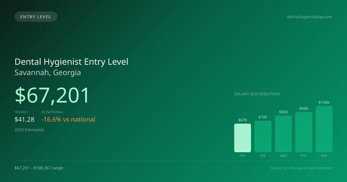 Dental Hygienist Entry Level Salary in Savannah, GA — 2026 est., based on 2025 BLS