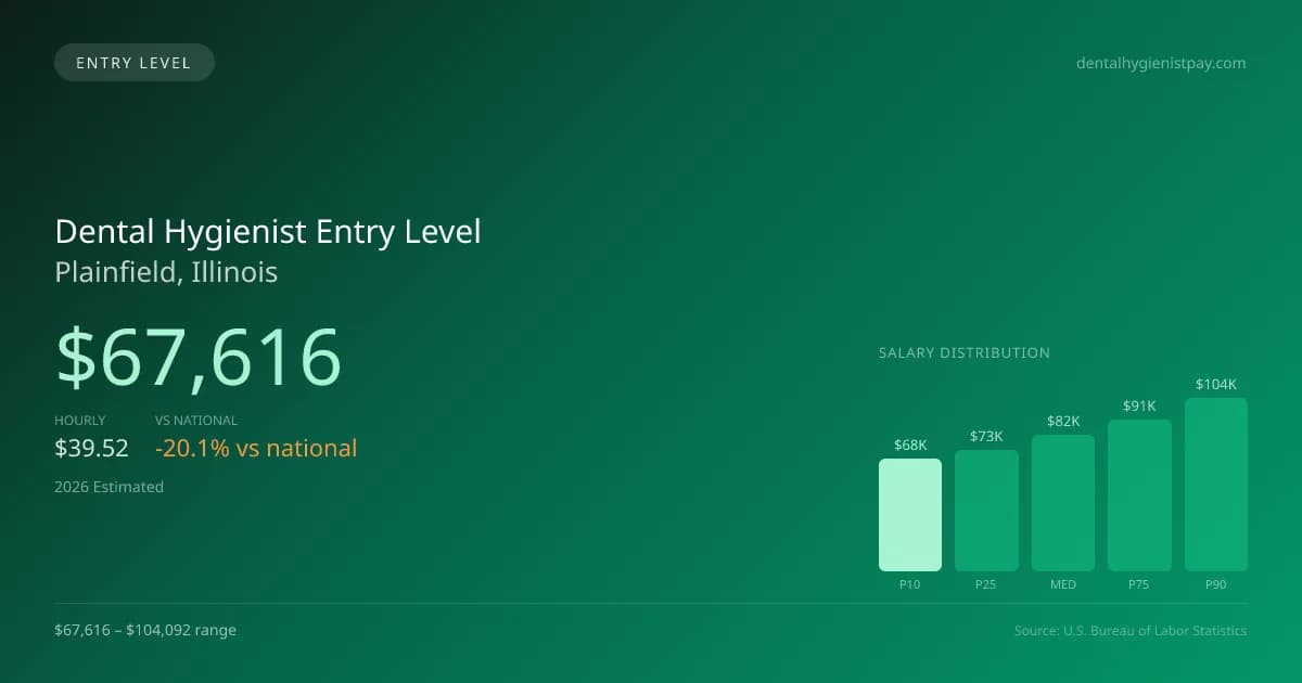 Dental Hygienist Entry Level Salary in Plainfield, IL — 2026 est., based on 2025 BLS