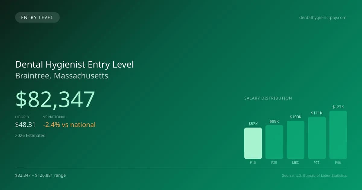 Dental Hygienist Entry Level Salary in Braintree, MA — 2026 est., based on 2025 BLS