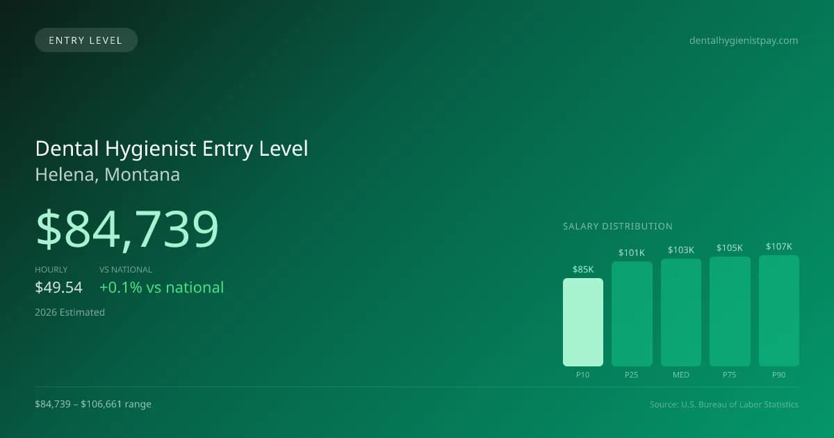 Dental Hygienist Entry Level Salary in Helena, MT — 2026 est., based on 2025 BLS