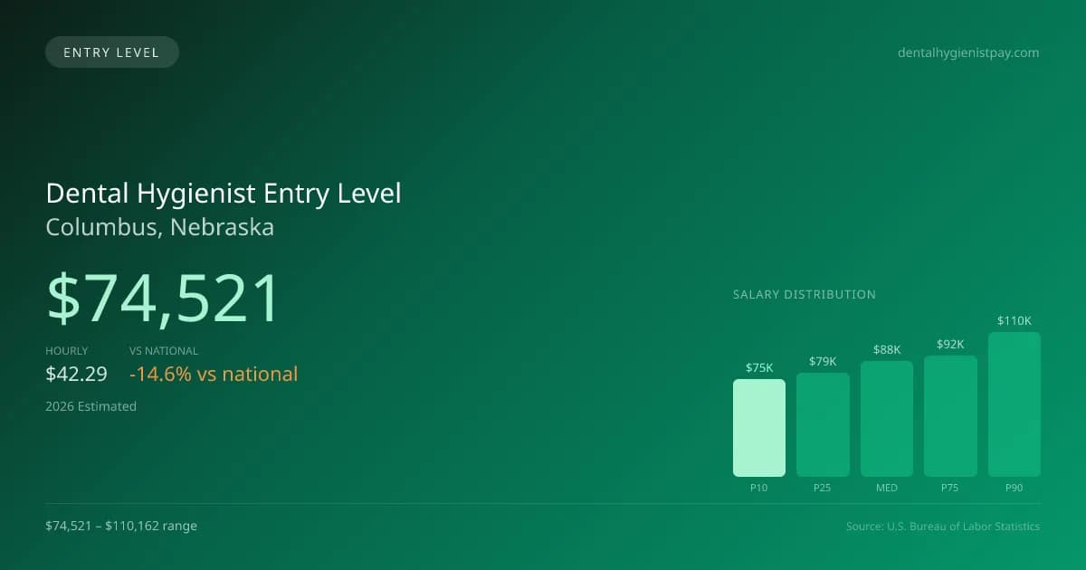 Dental Hygienist Entry Level Salary in Columbus, NE — 2026 est., based on 2025 BLS