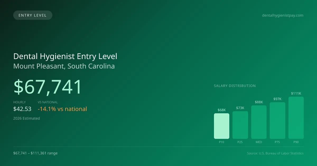 Dental Hygienist Entry Level Salary in Mount Pleasant, SC — 2026 est., based on 2025 BLS