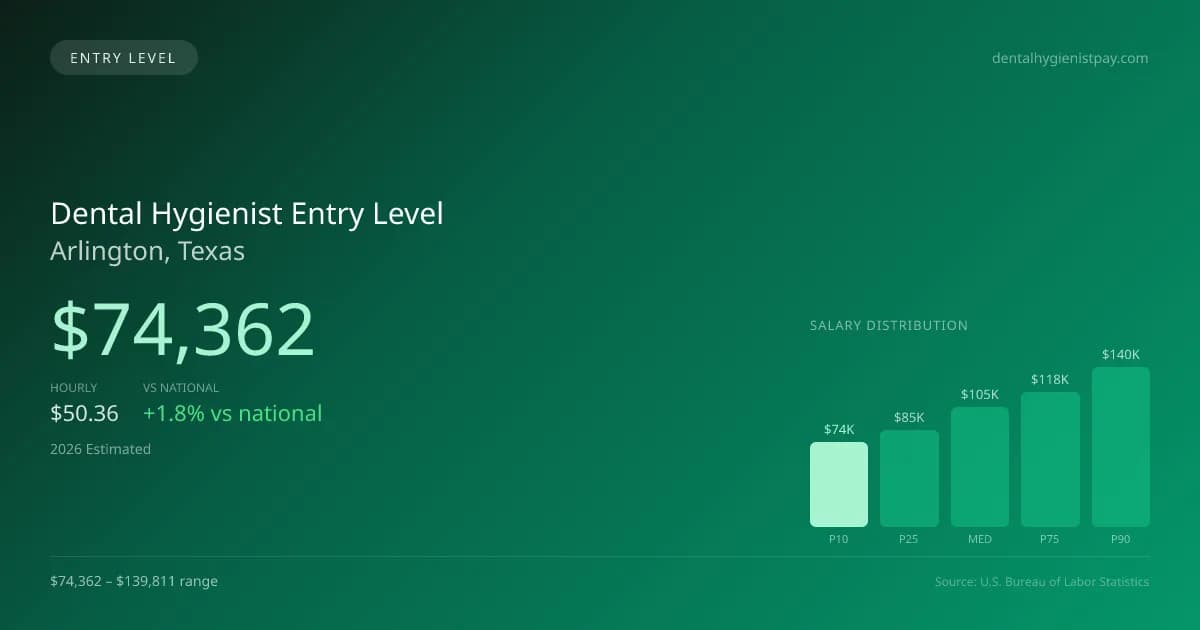 Dental Hygienist Entry Level Salary in Arlington, TX — 2026 est., based on 2025 BLS