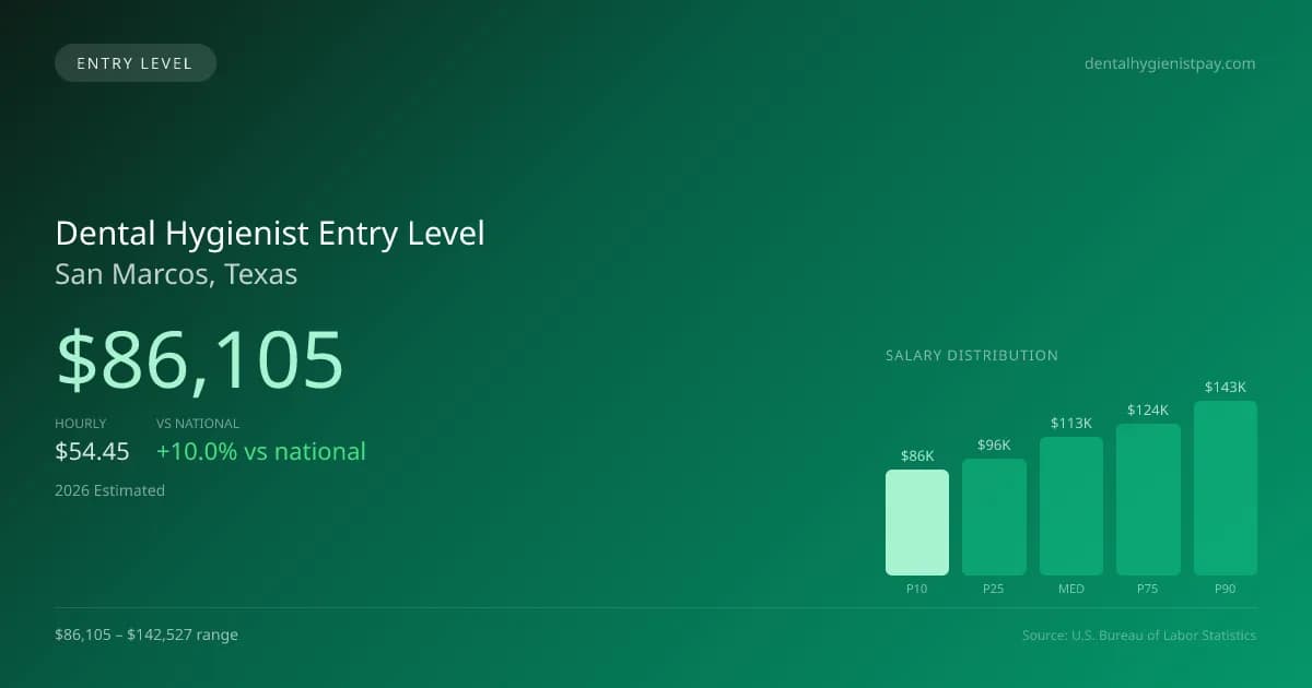 Dental Hygienist Entry Level Salary in San Marcos, TX — 2026 est., based on 2025 BLS