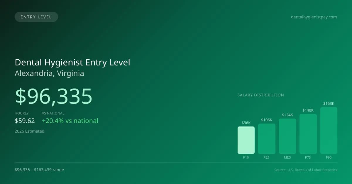 Dental Hygienist Entry Level Salary in Alexandria, VA — 2026 est., based on 2025 BLS