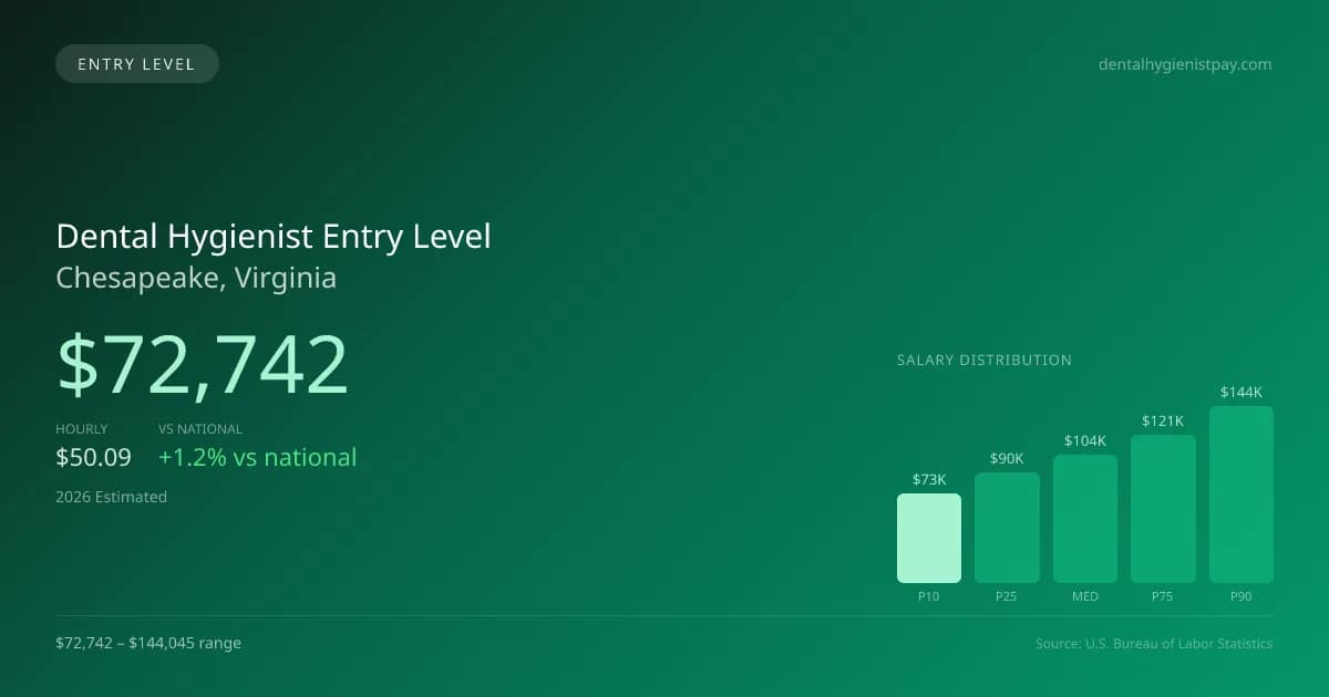 Dental Hygienist Entry Level Salary in Chesapeake, VA — 2026 est., based on 2025 BLS