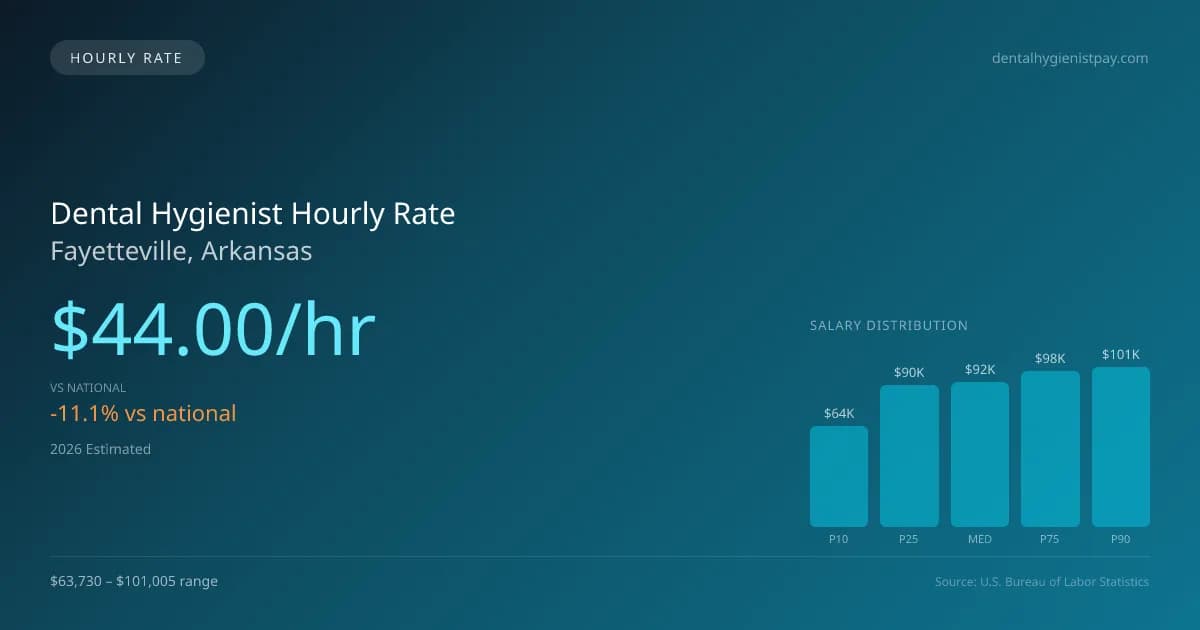 Dental Hygienist Hourly Rate in Fayetteville, AR — 2026 est., based on 2025 BLS
