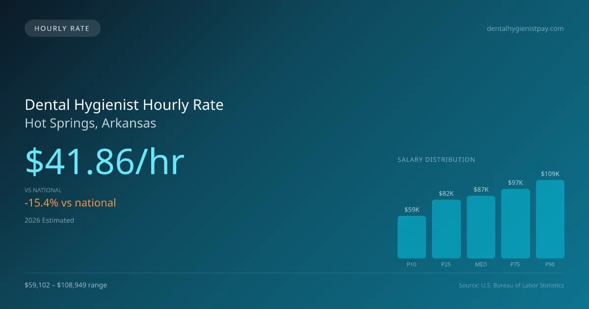 Dental Hygienist Hourly Rate in Hot Springs, AR — 2026 est., based on 2025 BLS