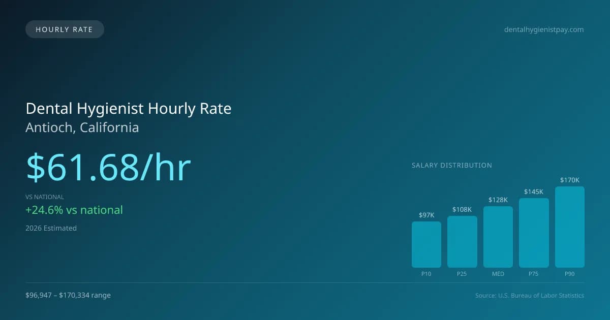 Dental Hygienist Hourly Rate in Antioch, CA — 2026 est., based on 2025 BLS