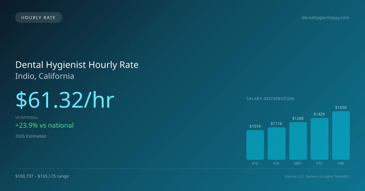 Dental Hygienist Hourly Rate in Indio, CA — 2026 est., based on 2025 BLS