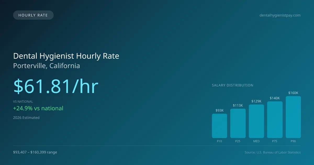 Dental Hygienist Hourly Rate in Porterville, CA — 2026 est., based on 2025 BLS