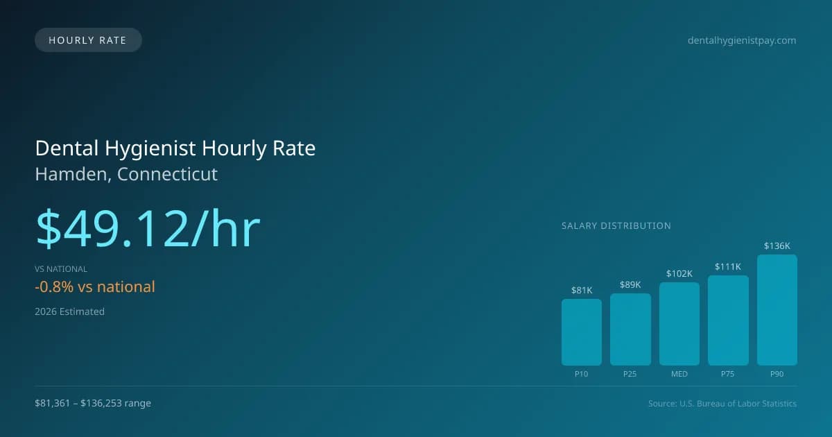 Dental Hygienist Hourly Rate in Hamden, CT — 2026 est., based on 2025 BLS