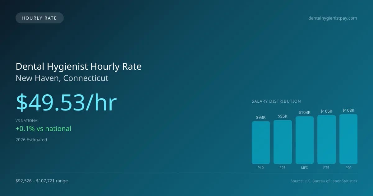 Dental Hygienist Hourly Rate in New Haven, CT — 2026 est., based on 2025 BLS