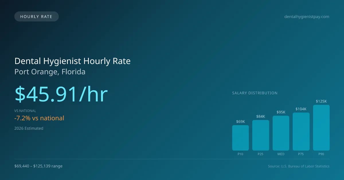 Dental Hygienist Hourly Rate in Port Orange, FL — 2026 est., based on 2025 BLS