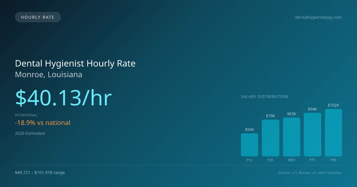 Dental Hygienist Hourly Rate in Monroe, LA — 2026 est., based on 2025 BLS