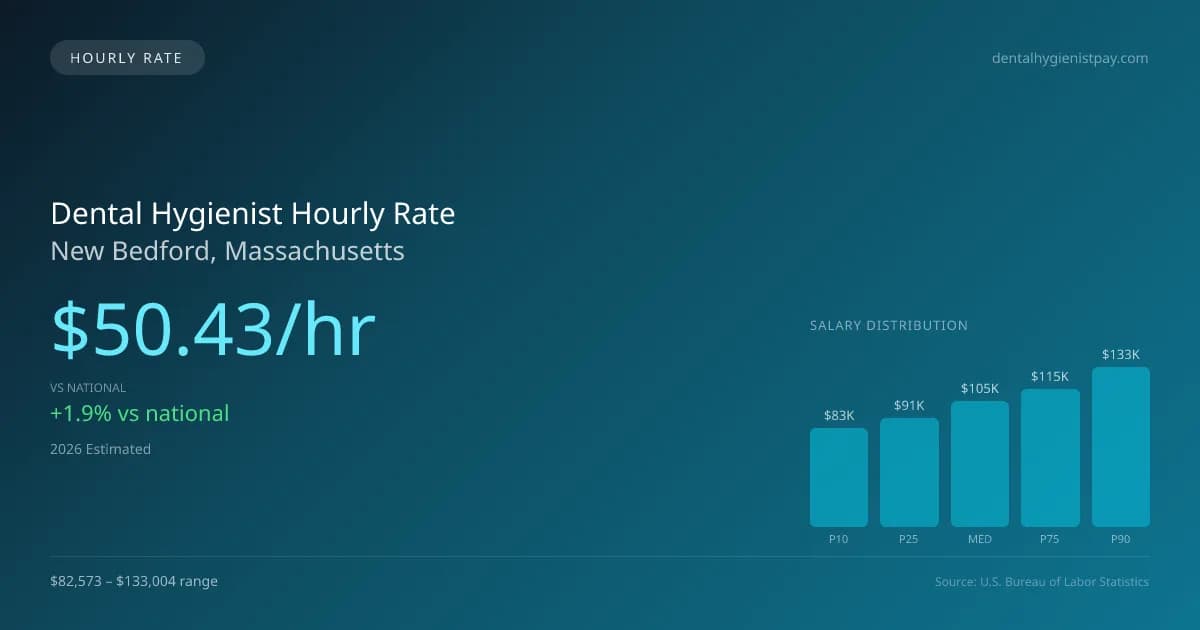 Dental Hygienist Hourly Rate in New Bedford, MA — 2026 est., based on 2025 BLS