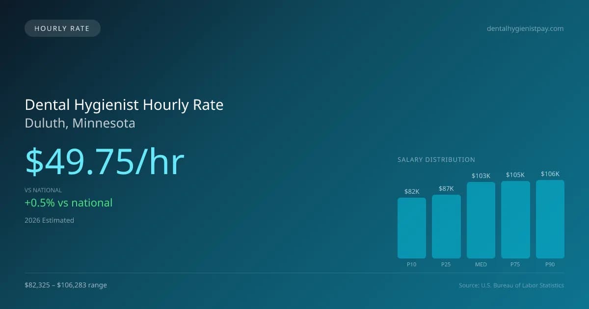 Dental Hygienist Hourly Rate in Duluth, MN — 2026 est., based on 2025 BLS