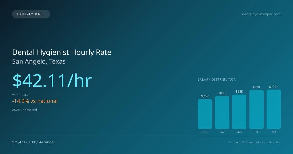 Dental Hygienist Hourly Rate in San Angelo, TX — 2026 est., based on 2025 BLS