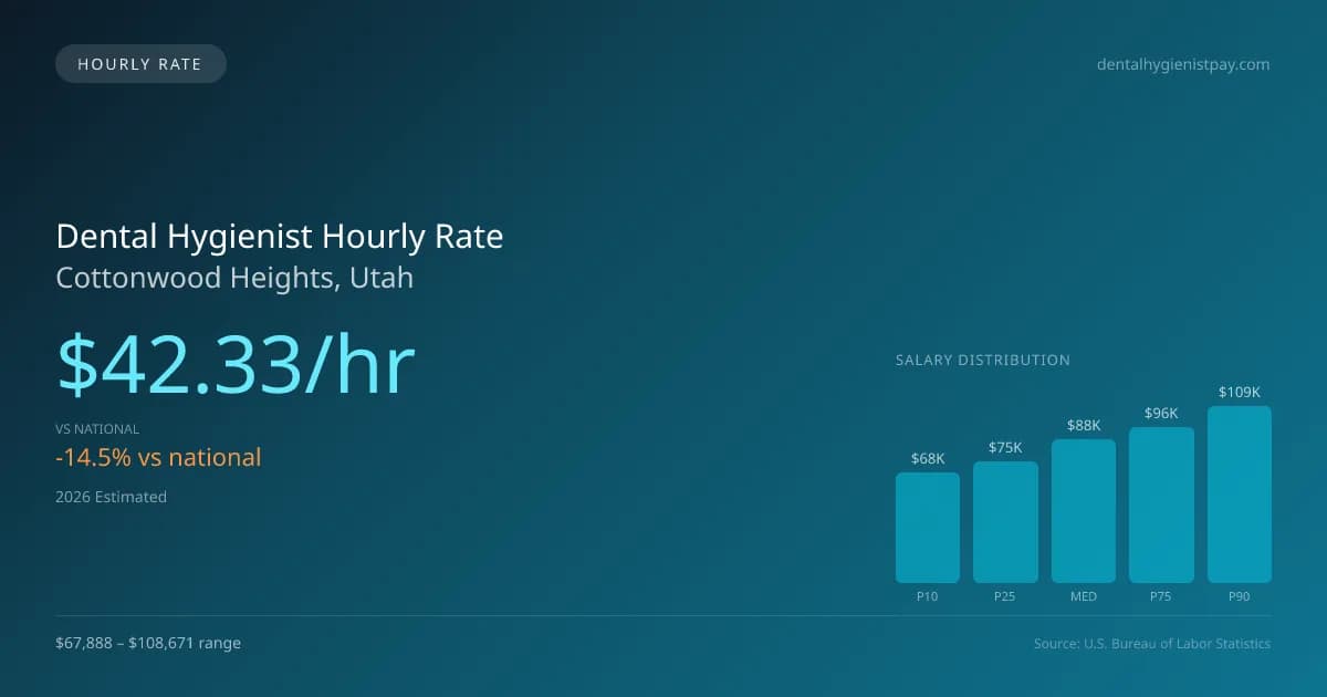 Dental Hygienist Hourly Rate in Cottonwood Heights, UT — 2026 est., based on 2025 BLS
