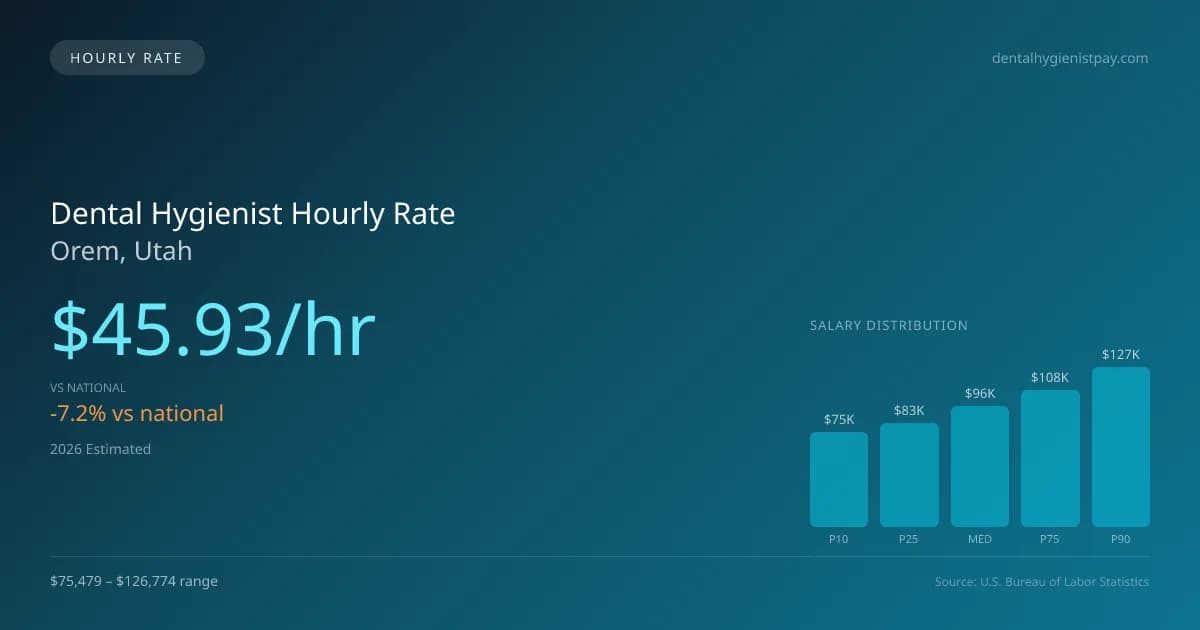 Dental Hygienist Hourly Rate in Orem, UT — 2026 est., based on 2025 BLS