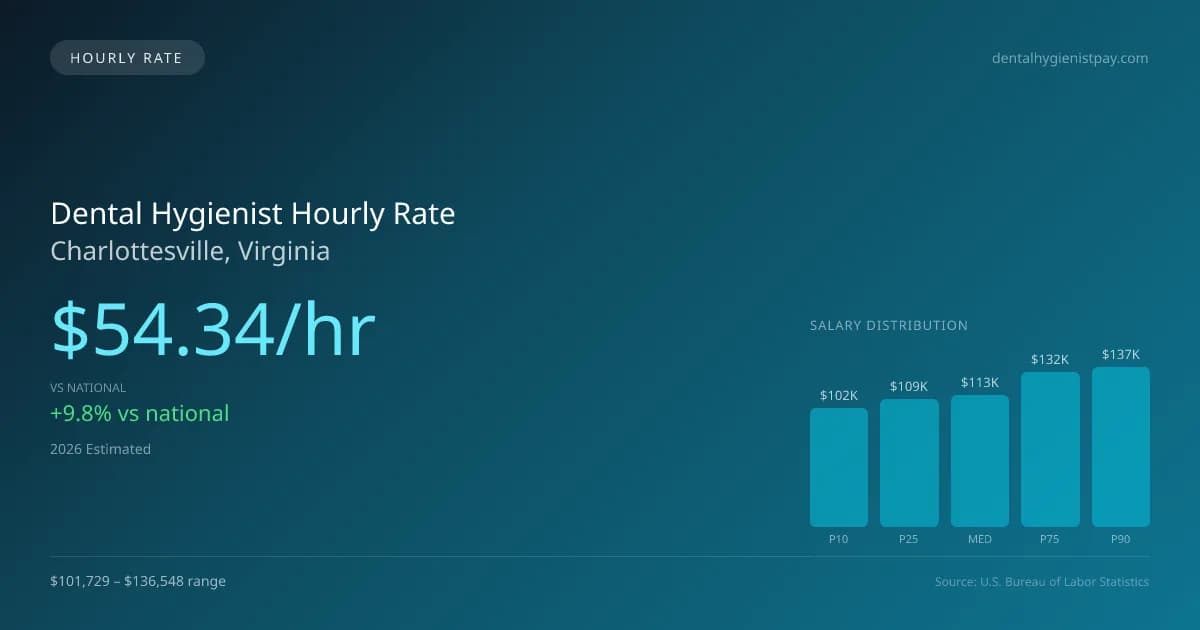 Dental Hygienist Hourly Rate in Charlottesville, VA — 2026 est., based on 2025 BLS