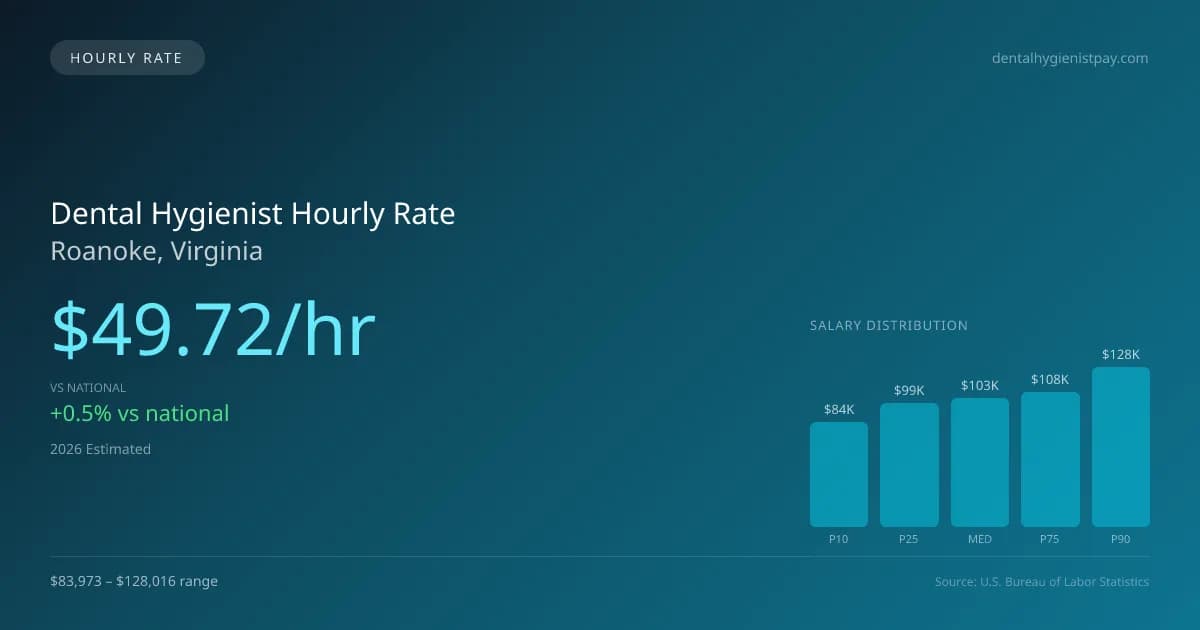 Dental Hygienist Hourly Rate in Roanoke, VA — 2026 est., based on 2025 BLS