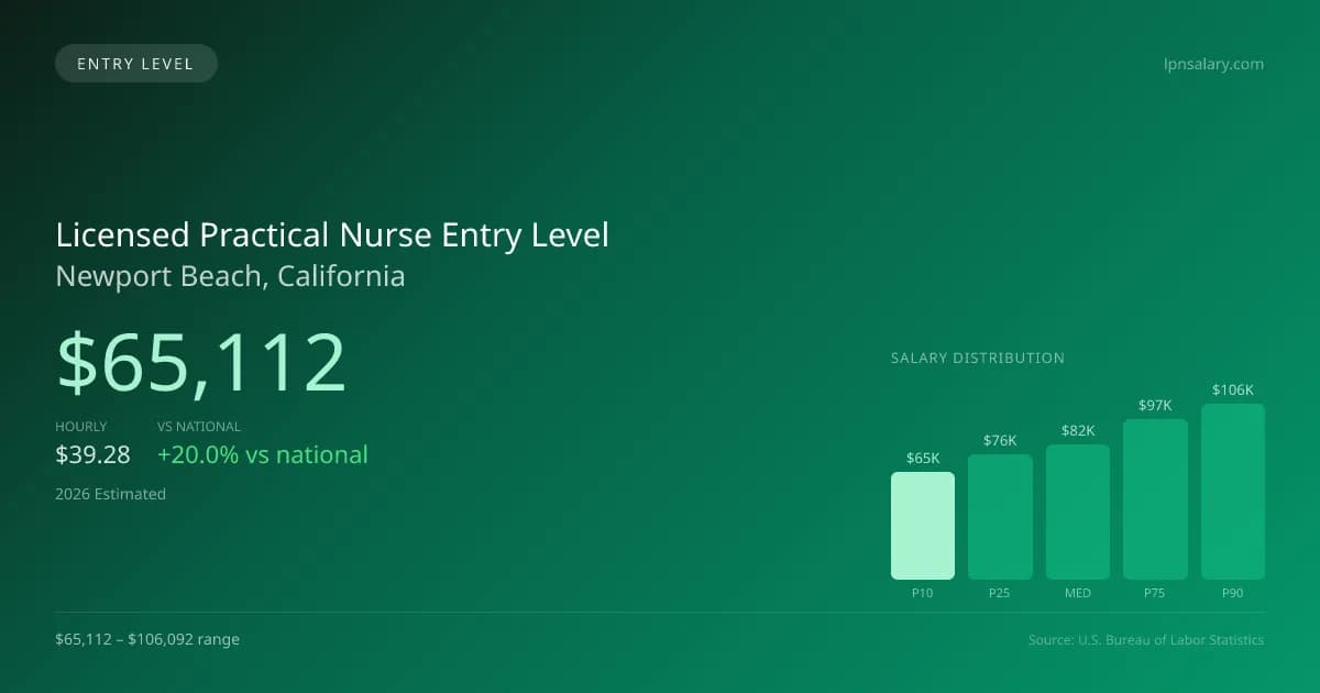 Licensed Practical Nurse Entry Level Salary in Newport Beach, CA — 2026 est., based on 2025 BLS