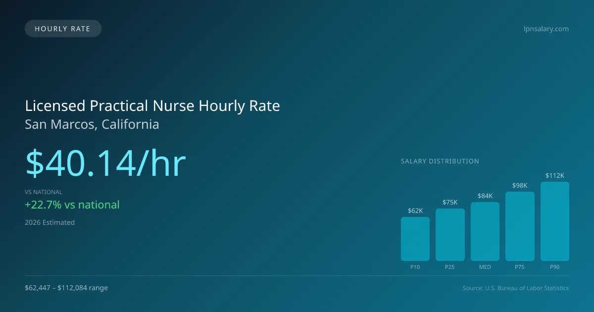 Licensed Practical Nurse Hourly Rate in San Marcos, CA — 2026 est., based on 2025 BLS