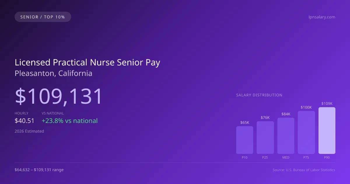 Licensed Practical Nurse Senior Salary in Pleasanton, CA — 2026 est., based on 2025 BLS