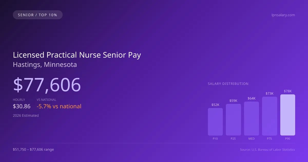 Licensed Practical Nurse Senior Salary in Hastings, MN — 2026 est., based on 2025 BLS