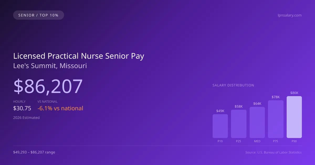 Licensed Practical Nurse Senior Salary in Lee's Summit, MO — 2026 est., based on 2025 BLS