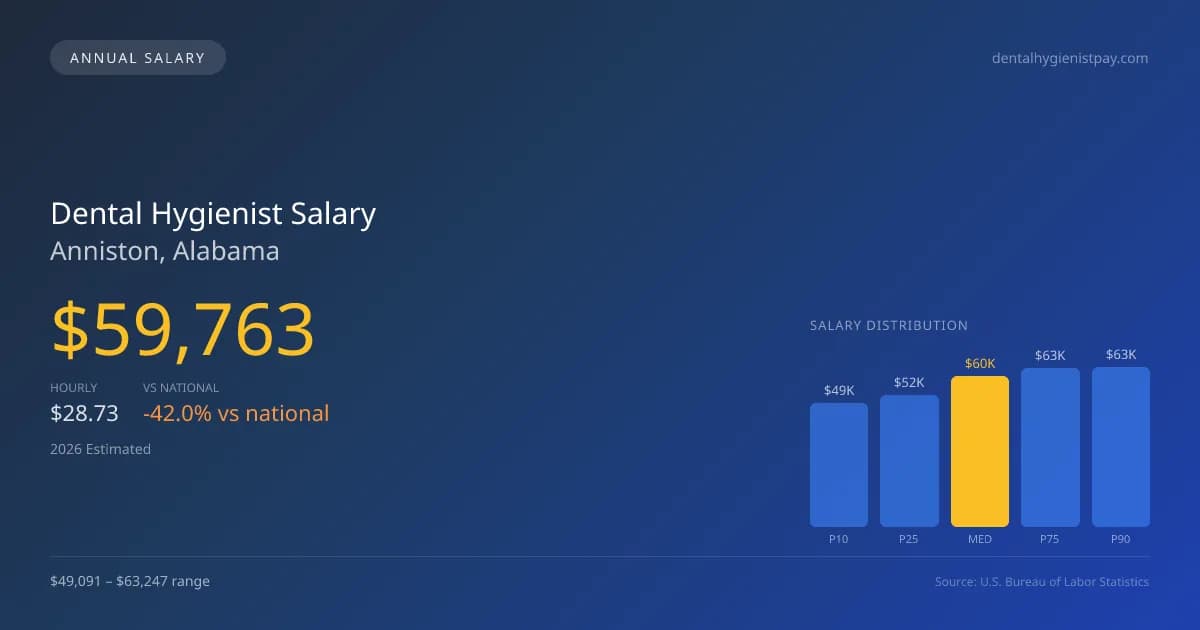 Dental Hygienist Salary in Anniston, AL — 2026 est., based on 2025 BLS