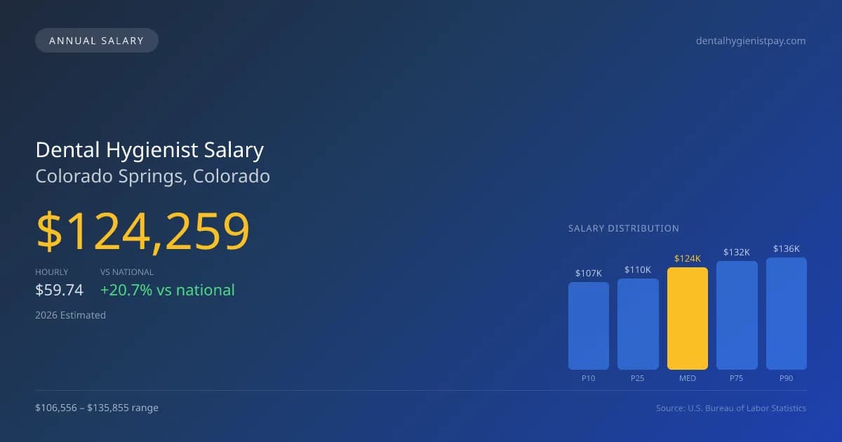Dental Hygienist Salary in Colorado Springs, CO — 2026 est., based on 2025 BLS