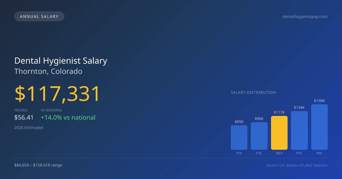 Dental Hygienist Salary in Thornton, CO — 2026 est., based on 2025 BLS