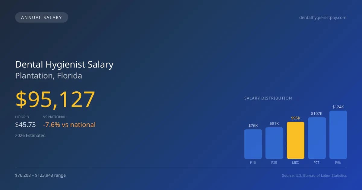 Dental Hygienist Salary in Plantation, FL — 2026 est., based on 2025 BLS