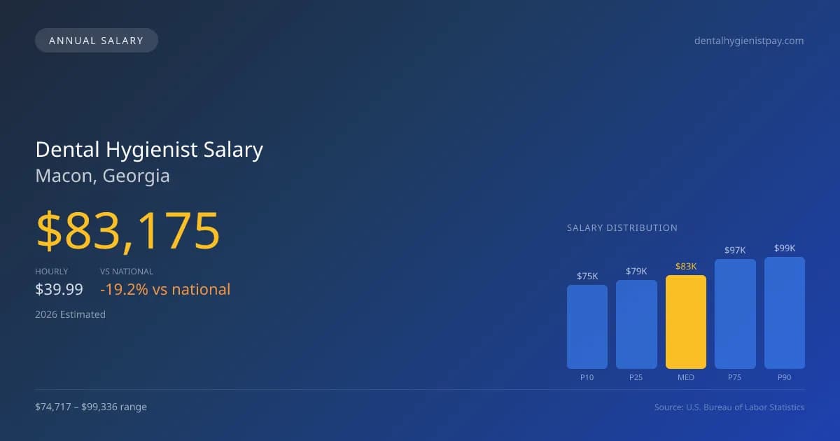 Dental Hygienist Salary in Macon, GA — 2026 est., based on 2025 BLS