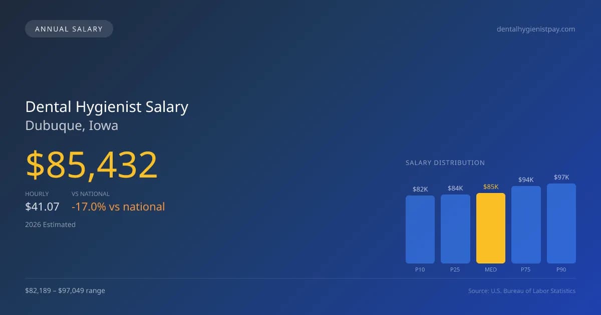 Dental Hygienist Salary in Dubuque, IA — 2026 est., based on 2025 BLS