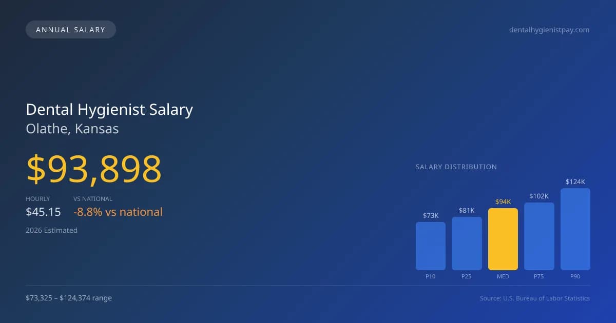 Dental Hygienist Salary in Olathe, KS — 2026 est., based on 2025 BLS