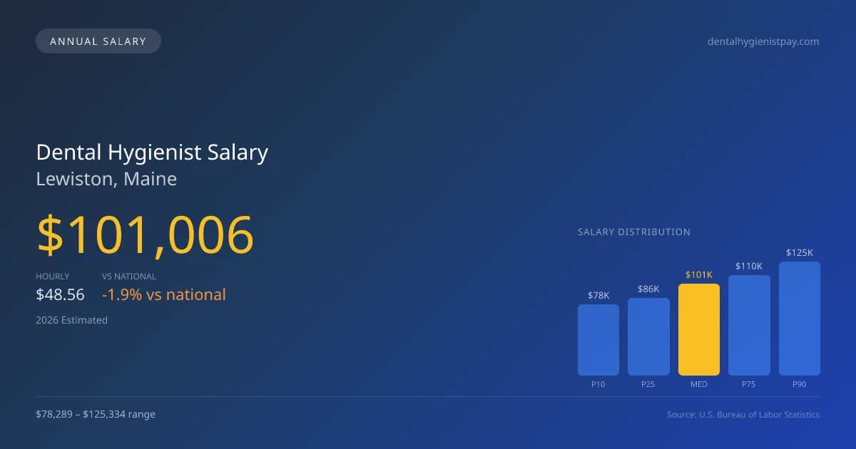 Dental Hygienist Salary in Lewiston, ME — 2026 est., based on 2025 BLS