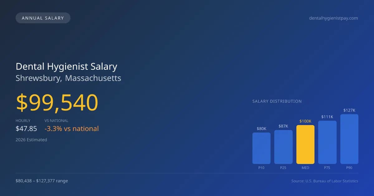 Dental Hygienist Salary in Shrewsbury, MA — 2026 est., based on 2025 BLS