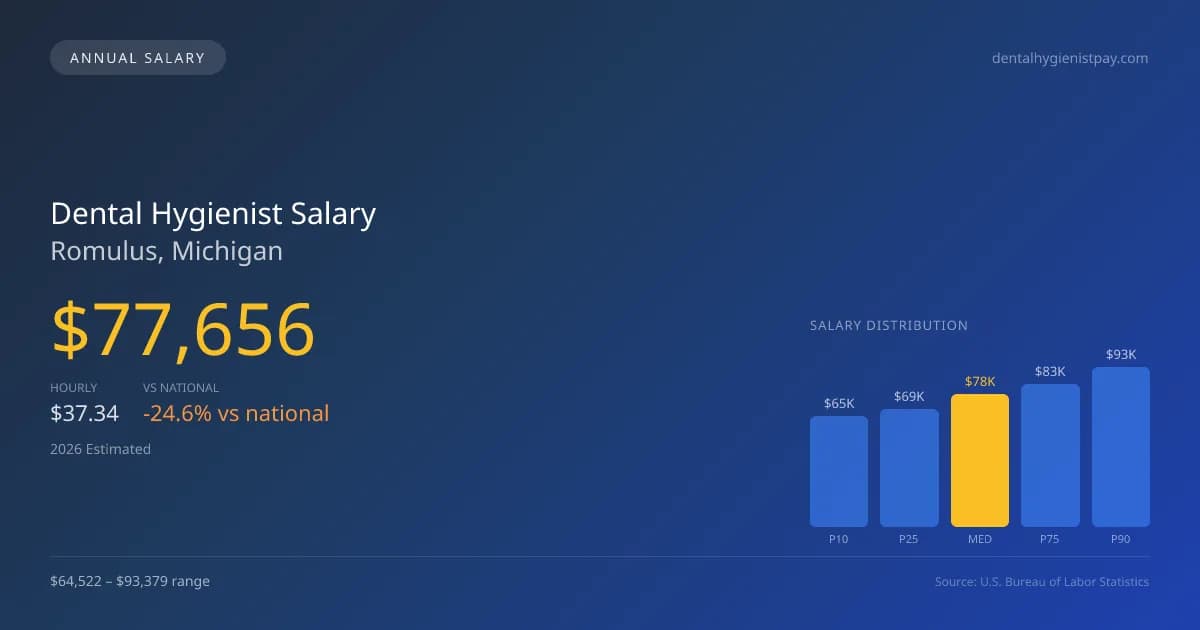 Dental Hygienist Salary in Romulus, MI — 2026 est., based on 2025 BLS