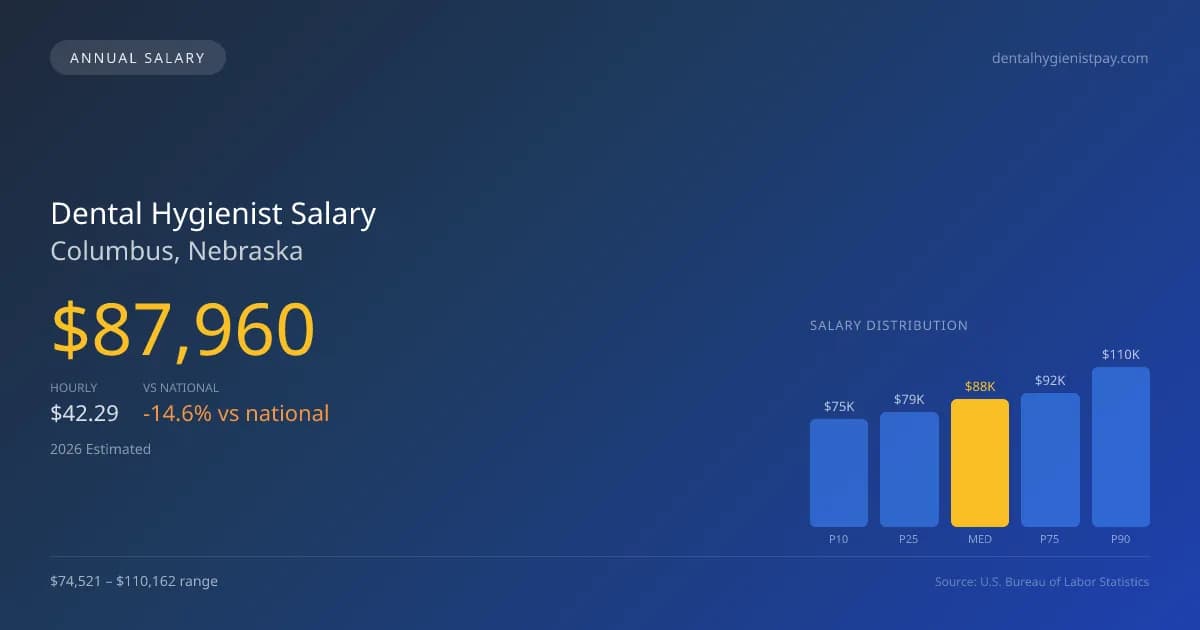 Dental Hygienist Salary in Columbus, NE — 2026 est., based on 2025 BLS