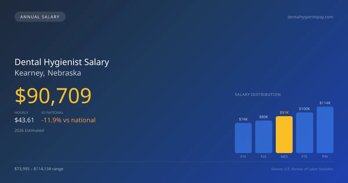 Dental Hygienist Salary in Kearney, NE — 2026 est., based on 2025 BLS