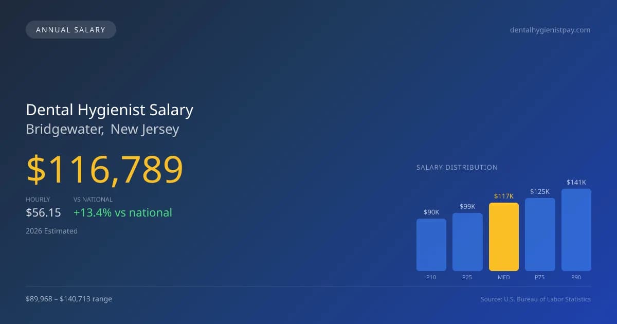 Dental Hygienist Salary in Bridgewater, NJ — 2026 est., based on 2025 BLS