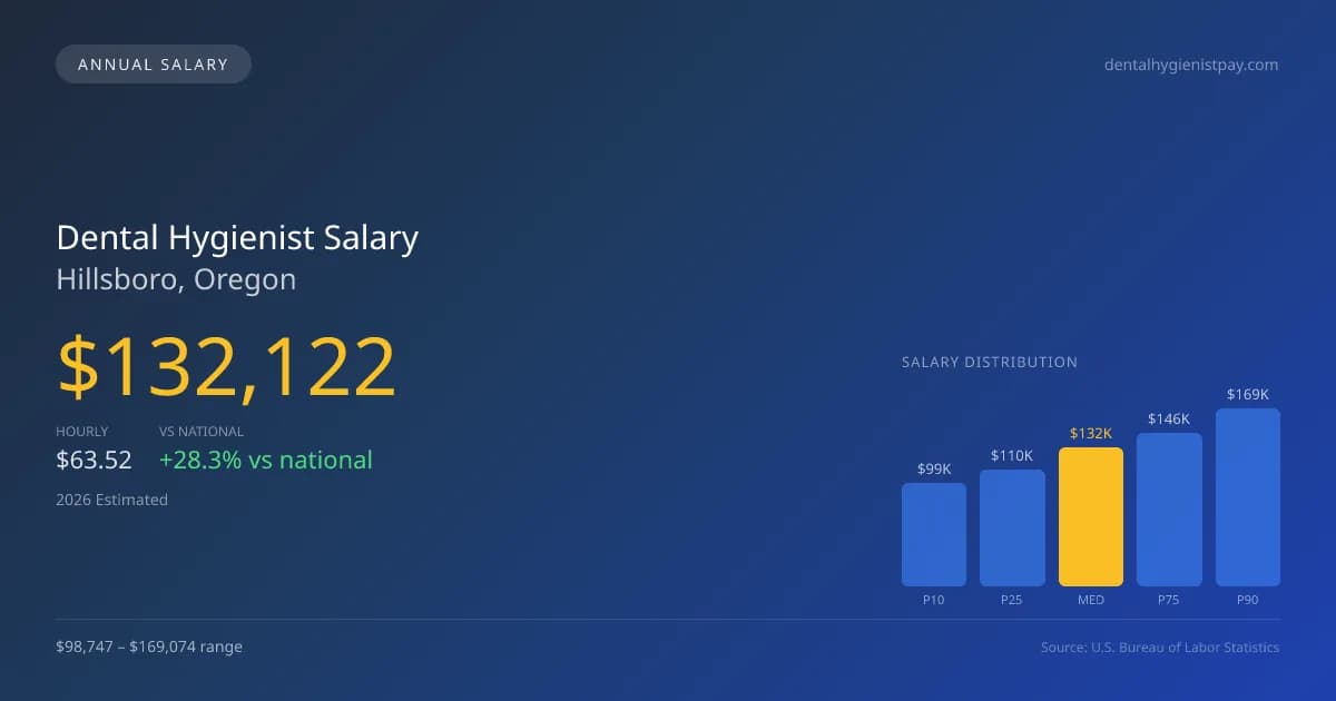 Dental Hygienist Salary in Hillsboro, OR — 2026 est., based on 2025 BLS